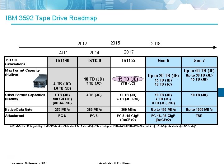 IBM 3592 Tape Drive Roadmap 2015 2012 TS 1100 Generations 2018 2011 2014 2017