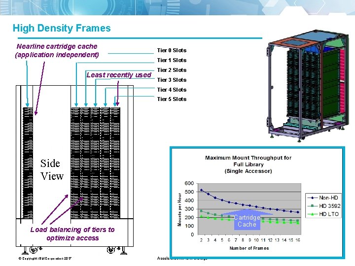 High Density Frames Nearline cartridge cache (application independent) Least recently used Tier 0 Slots
