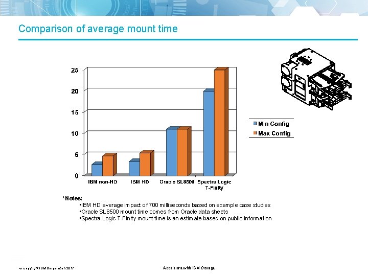 Comparison of average mount time *Notes: • IBM HD average impact of 700 milliseconds