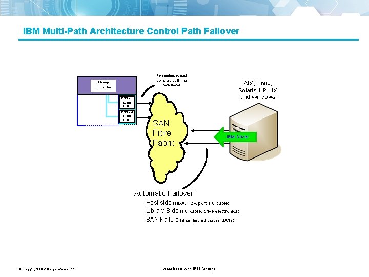 IBM Multi-Path Architecture Control Path Failover Redundant control paths via LUN-1 of both drives