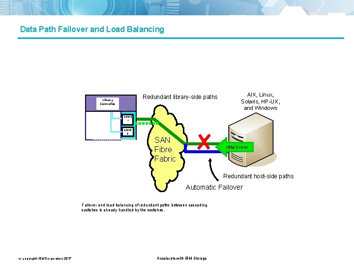 Data Path Failover and Load Balancing Redundant library-side paths Library Controller AIX, Linux, Solaris,
