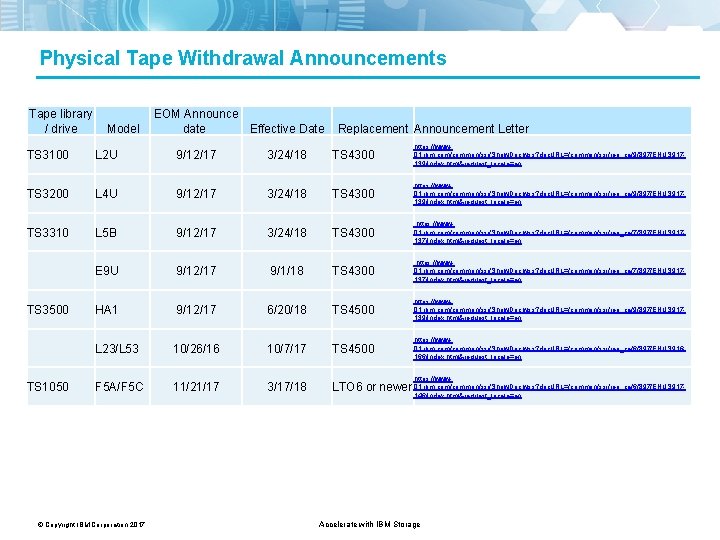 Physical Tape Withdrawal Announcements Tape library / drive Model EOM Announce date Effective Date