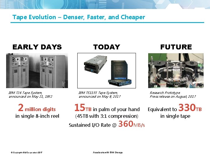 Tape Evolution – Denser, Faster, and Cheaper EARLY DAYS IBM 726 Tape System, announced