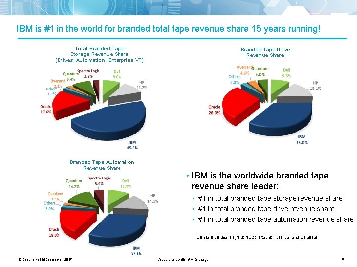 IBM is #1 in the world for branded total tape revenue share 15 years