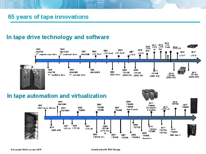 65 years of tape innovations In tape drive technology and software 1952 IBM 726