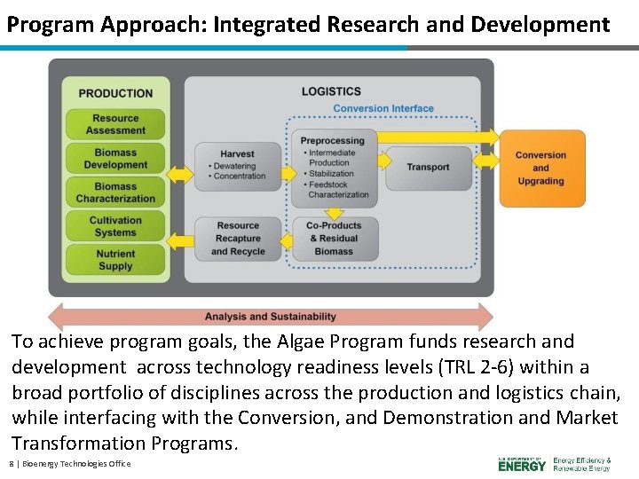 Program Approach: Integrated Research and Development To achieve program goals, the Algae Program funds