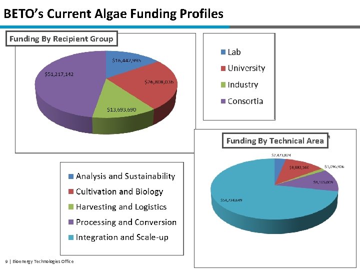 BETO’s Current Algae Funding Profiles Funding By Recipient Group Funding By Technical Area 9