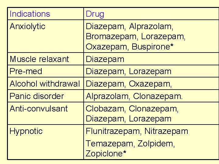 Indications Anxiolytic Drug Diazepam, Alprazolam, Bromazepam, Lorazepam, Oxazepam, Buspirone* Muscle relaxant Diazepam Pre-med Diazepam,