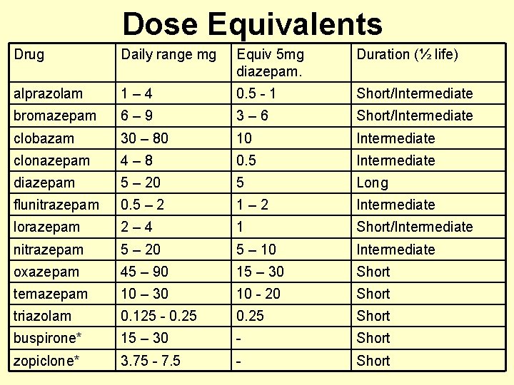 Dose Equivalents Drug Daily range mg Equiv 5 mg diazepam. Duration (½ life) alprazolam