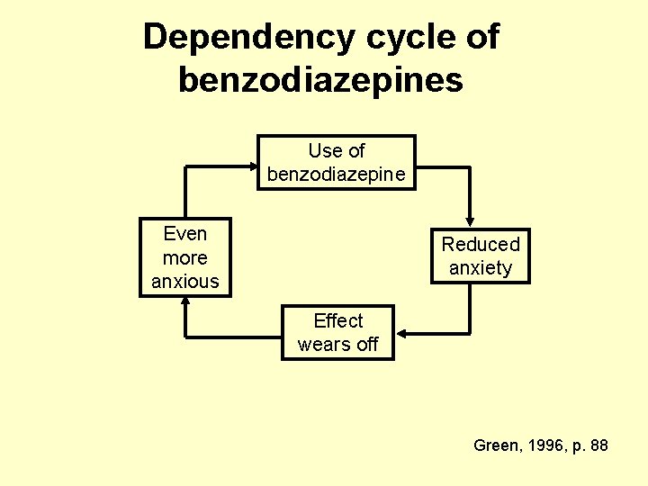 Dependency cycle of benzodiazepines Use of benzodiazepine Even more anxious Reduced anxiety Effect wears