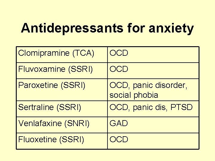 Antidepressants for anxiety Clomipramine (TCA) OCD Fluvoxamine (SSRI) OCD Paroxetine (SSRI) Sertraline (SSRI) OCD,