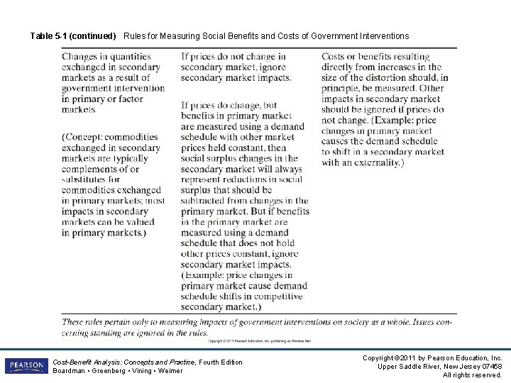 Table 5 -1 (continued) Rules for Measuring Social Benefits and Costs of Government Interventions