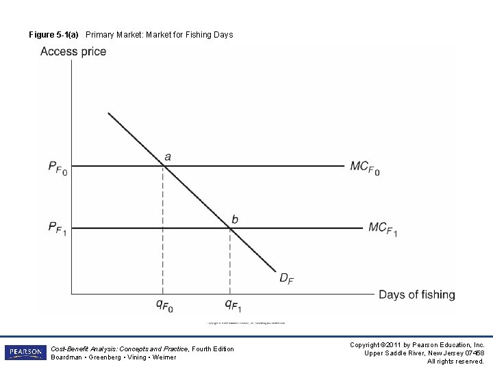 Figure 5 -1(a) Primary Market: Market for Fishing Days Cost-Benefit Analysis: Concepts and Practice,