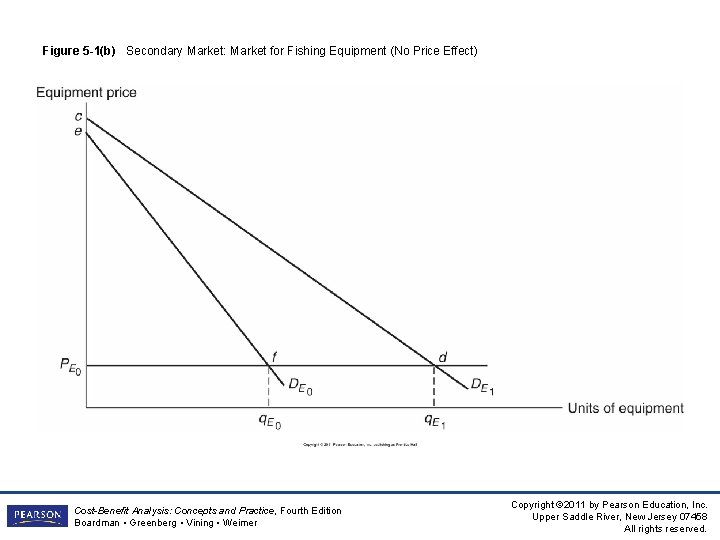 Figure 5 -1(b) Secondary Market: Market for Fishing Equipment (No Price Effect) Cost-Benefit Analysis: