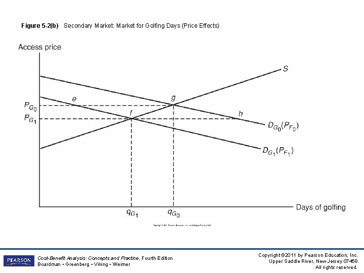 Figure 5 -2(b) Secondary Market: Market for Golfing Days (Price Effects) Cost-Benefit Analysis: Concepts