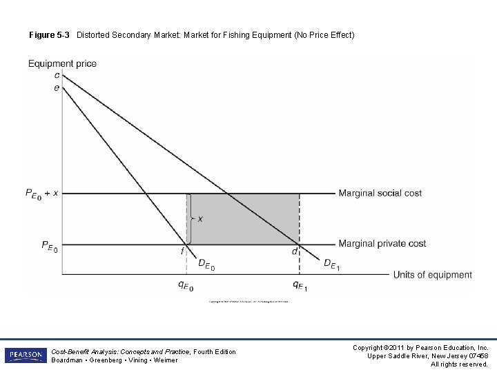 Figure 5 -3 Distorted Secondary Market: Market for Fishing Equipment (No Price Effect) Cost-Benefit