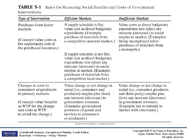 Cost-Benefit Analysis: Concepts and Practice, Fourth Edition Boardman • Greenberg • Vining • Weimer