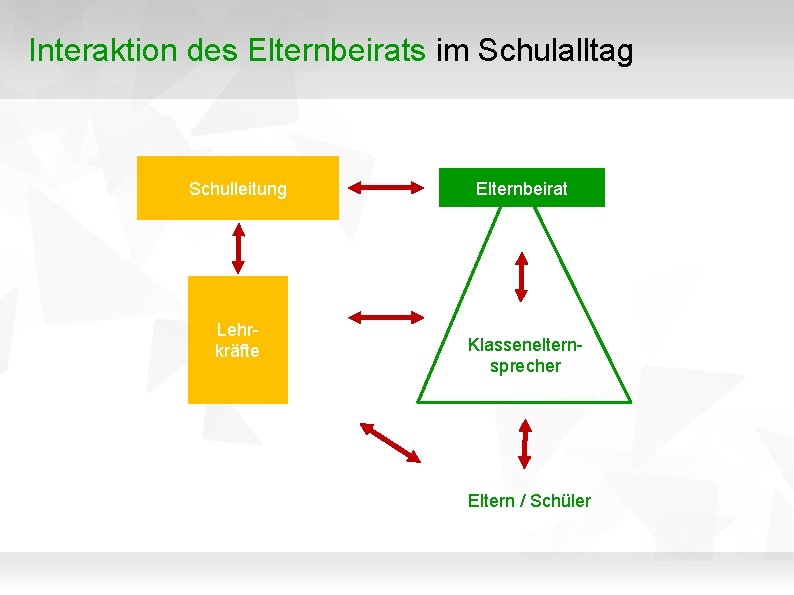 Interaktion des Elternbeirats im Schulalltag Schulleitung Lehrkräfte Elternbeirat Klassenelternsprecher Eltern / Schüler 