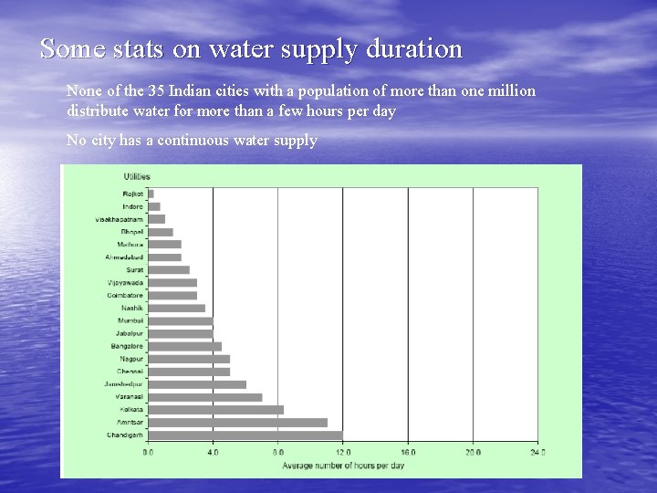 Some stats on water supply duration None of the 35 Indian cities with a