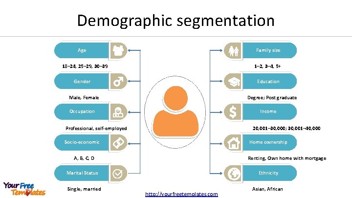 Demographic segmentation Age Family size 18– 24, 25– 29, 30– 39 1– 2, 3–