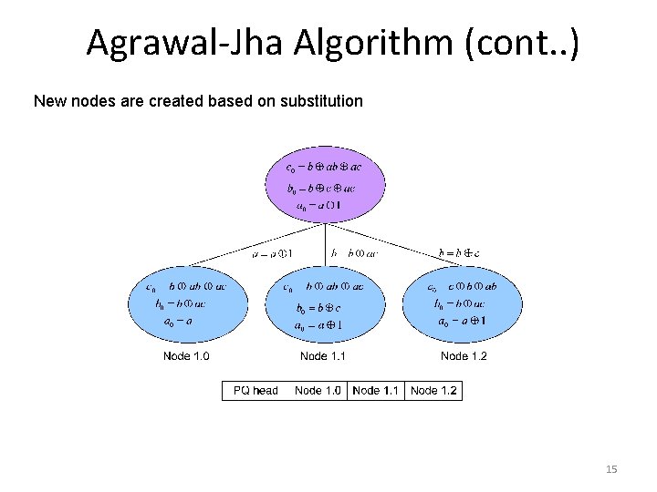 Agrawal-Jha Algorithm (cont. . ) New nodes are created based on substitution 15 