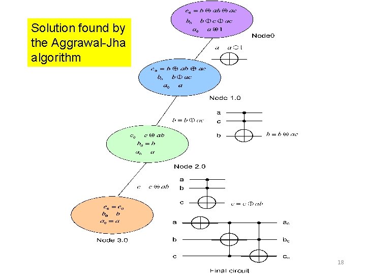 Solution found by the Aggrawal-Jha algorithm 18 