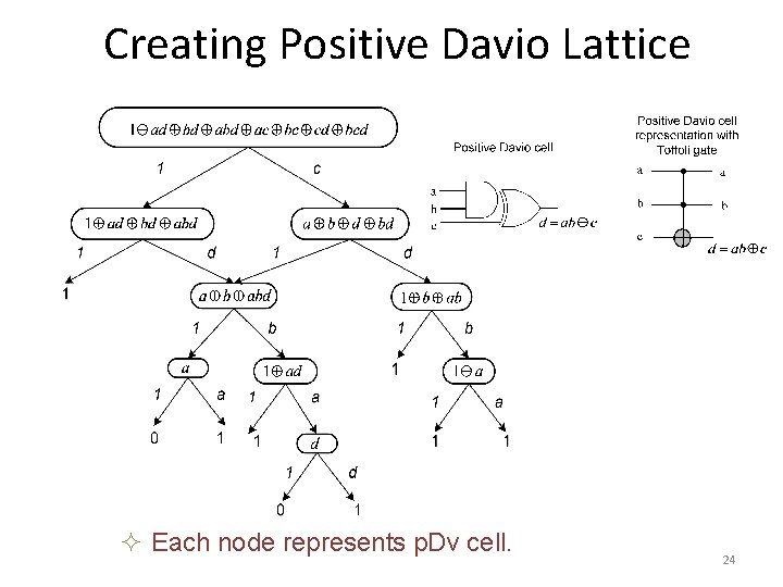 Creating Positive Davio Lattice ² Each node represents p. Dv cell. 24 
