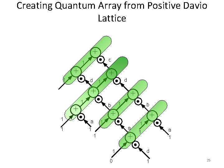 Creating Quantum Array from Positive Davio Lattice + + c 1 1 + d