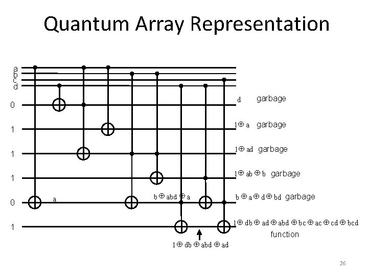 Quantum Array Representation a b c d d 0 1 Å a garbage 1