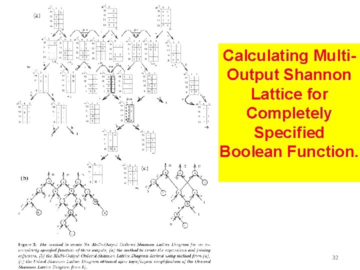 Calculating Multi. Output Shannon Lattice for Completely Specified Boolean Function. 32 