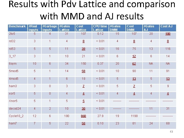 Results with Pdv Lattice and comparison with MMD and AJ results Benchmark 2 to