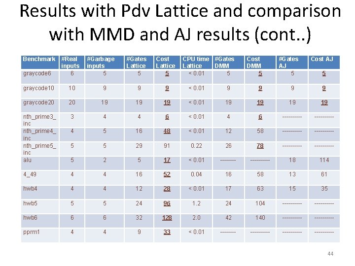 Results with Pdv Lattice and comparison with MMD and AJ results (cont. . )