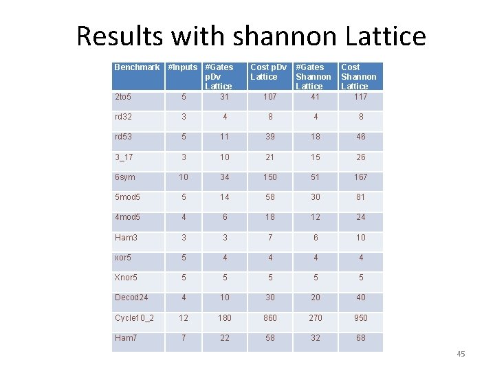 Results with shannon Lattice Benchmark 2 to 5 #Inputs #Gates p. Dv Lattice 5