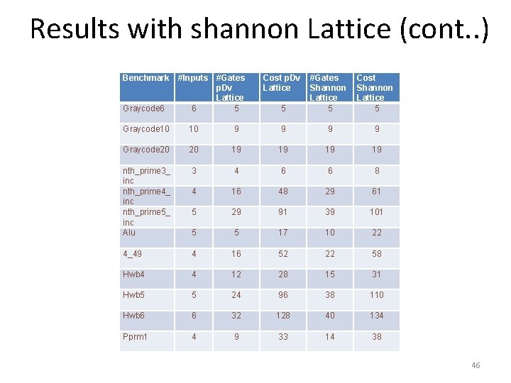 Results with shannon Lattice (cont. . ) Benchmark Graycode 6 #Inputs #Gates p. Dv