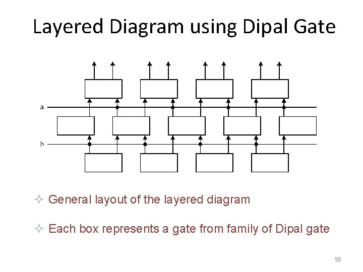 Layered Diagram using Dipal Gate ² General layout of the layered diagram ² Each