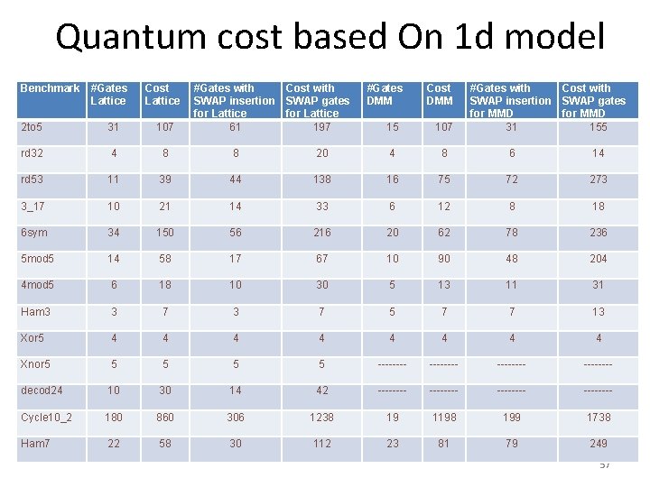 Quantum cost based On 1 d model Benchmark #Gates Lattice Cost Lattice 2 to