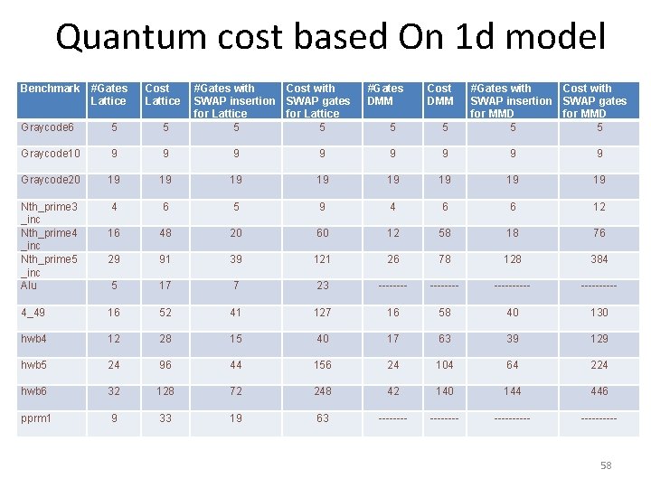 Quantum cost based On 1 d model Benchmark #Gates Lattice Cost Lattice Graycode 6