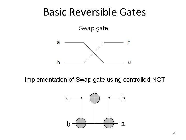 Basic Reversible Gates Swap gate Implementation of Swap gate using controlled-NOT 6 