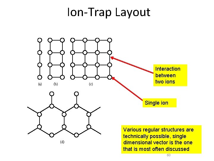 Ion-Trap Layout (a) (b) (c) Interaction between two ions Single ion (d) Various regular
