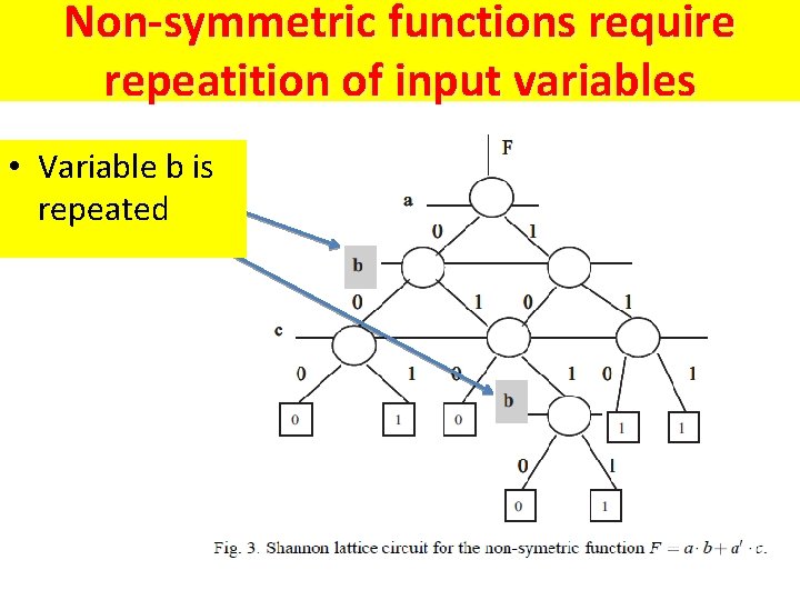 Non-symmetric functions require repeatition of input variables • Variable b is repeated 62 