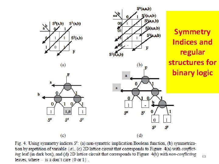Symmetry Indices and regular structures for binary logic 63 