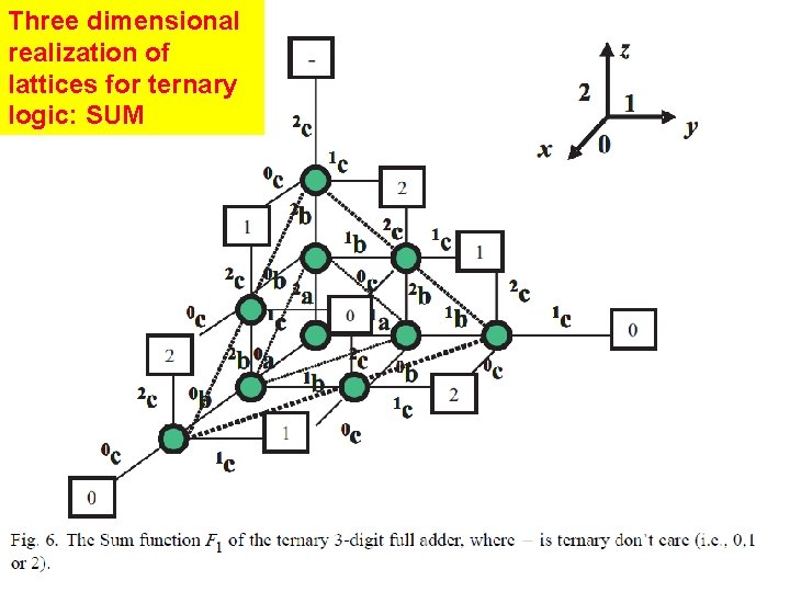 Three dimensional realization of lattices for ternary logic: SUM 68 