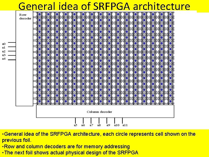 General idea of SRFPGA architecture • General idea of the SRFPGA architecture, each circle