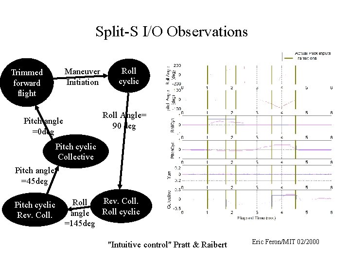 Split-S I/O Observations Maneuver Initiation Trimmed forward flight Roll cyclic Roll Angle= 90 deg