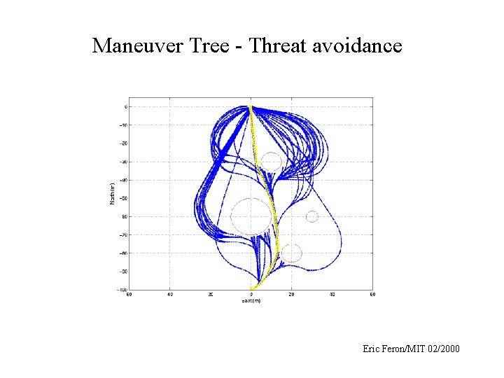 Maneuver Tree - Threat avoidance Eric Feron/MIT 02/2000 