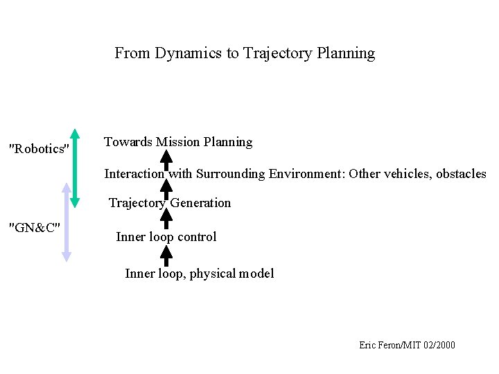 From Dynamics to Trajectory Planning "Robotics" Towards Mission Planning Interaction with Surrounding Environment: Other