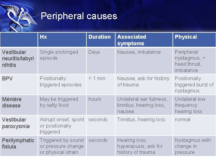 Peripheral causes Hx Duration Associated symptoms Physical Vestibular neuritis/labyri nthitis Single prolonged episode Days