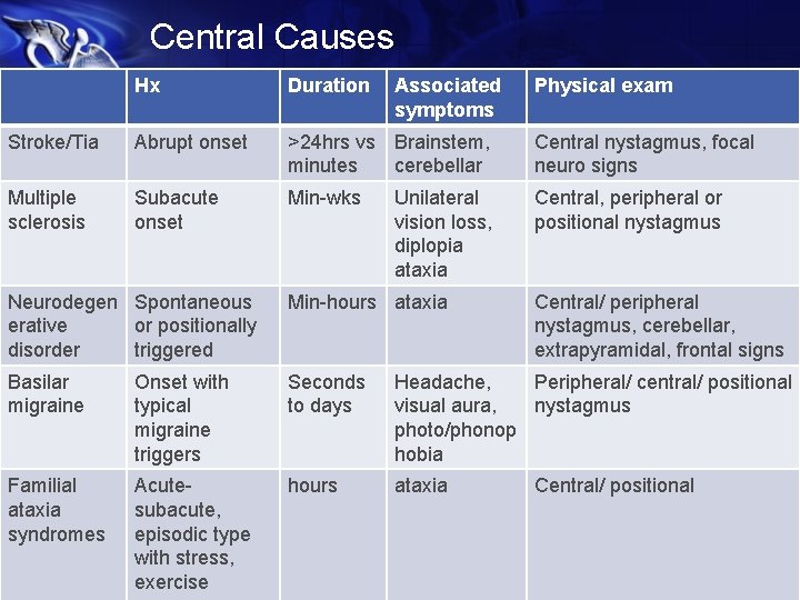 Central Causes Hx Duration Associated symptoms Stroke/Tia Abrupt onset >24 hrs vs Brainstem, minutes