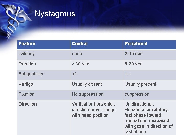 Nystagmus Feature Central Peripheral Latency none 2 -15 sec Duration > 30 sec 5