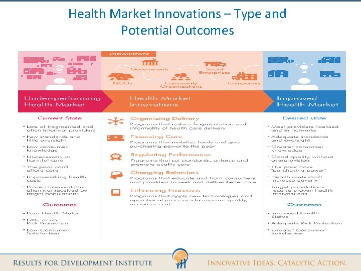 Health Market Innovations – Type and Potential Outcomes 